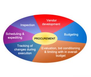 procurement